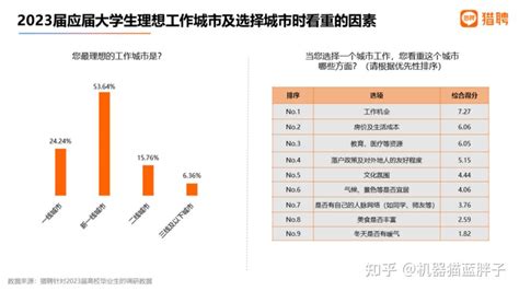 2023找工作|2023届大学毕业生就业数据报告